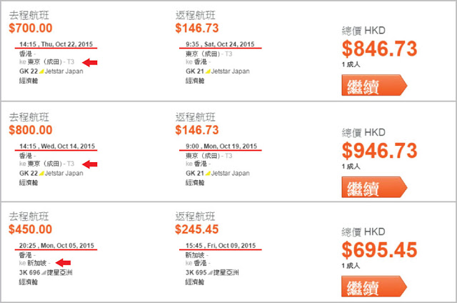香港去東京最平HK$847(連稅)，但日數只有3日，加HK$100，可以玩多幾日，10月份仲有不少$1回程飛；香港去新加坡來回連稅HK$696，大把平飛
